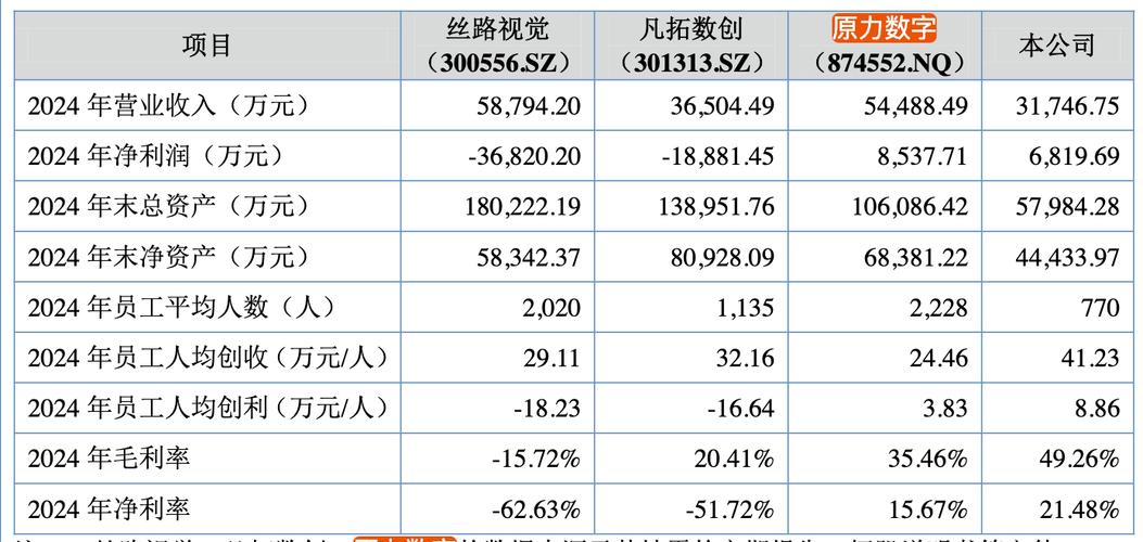 gt;财经频道>正文>2025年,原力数字动画3d内容受托制作毛利率为29