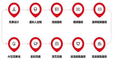 《2022年中国虚拟人产业商业化研究报告》公布最新动态:"八点八数字"获近千万元融资