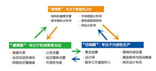 揭秘数字营销时代你的团队需要哪三种人!_联商网资讯中心